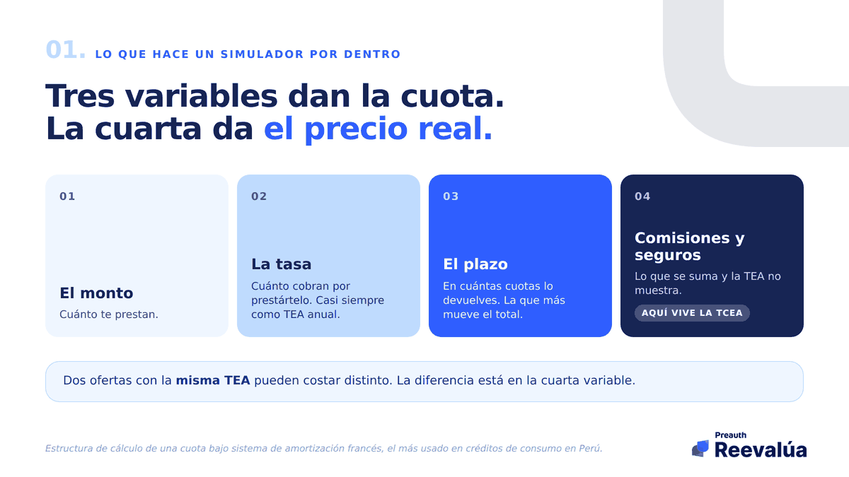 Tres variables definen la cuota. La cuarta define lo que realmente pagas.