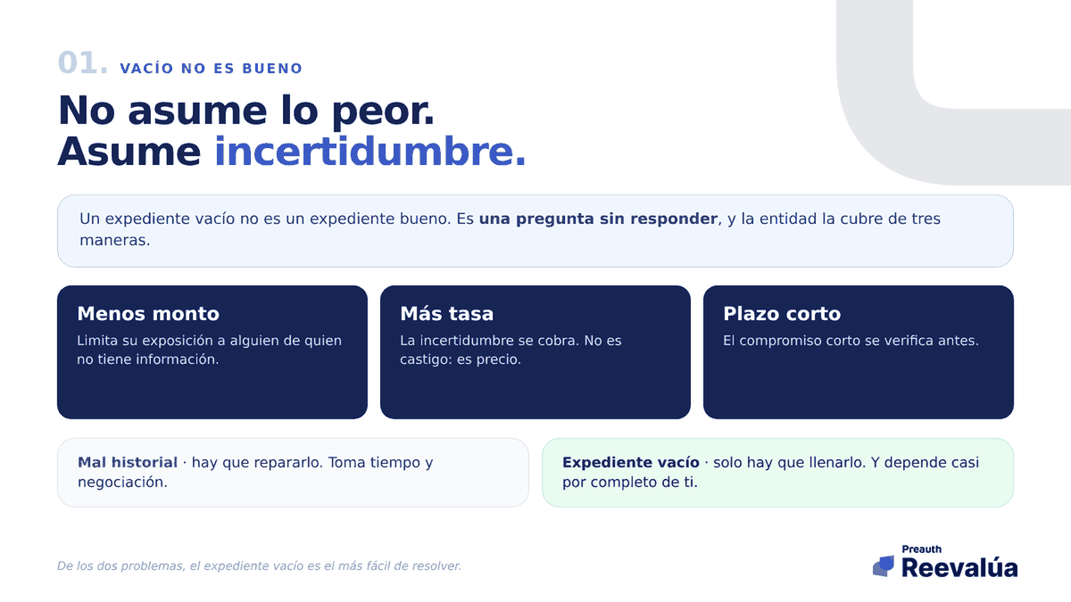 Sin datos, la entidad no asume lo peor. Asume incertidumbre, y la cobra.
