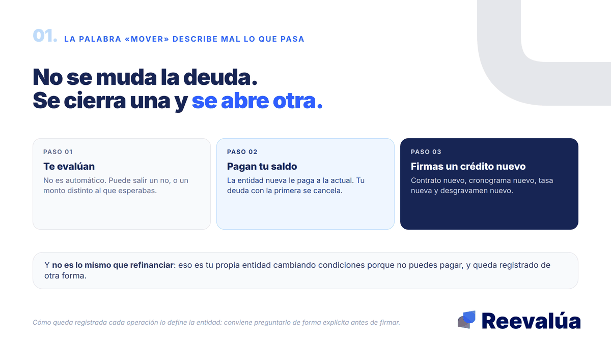 No se muda la deuda. Se cancela una y se abre otra.