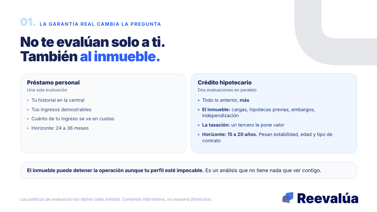 En un personal te evalúan a ti. En un hipotecario, a ti y al inmueble.