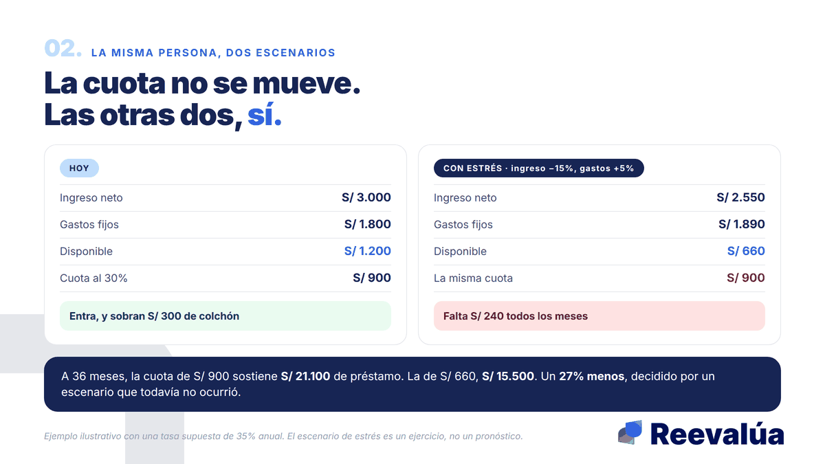 La cuota no se mueve. Las otras dos variables, sí.