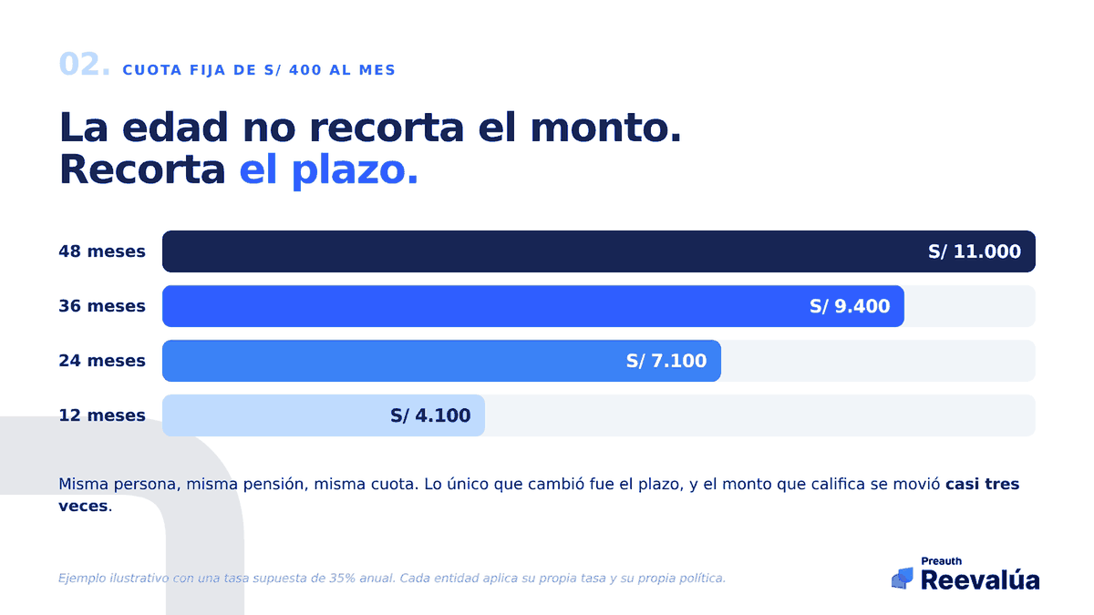 Misma persona, misma cuota. Lo único que cambió fue el plazo.