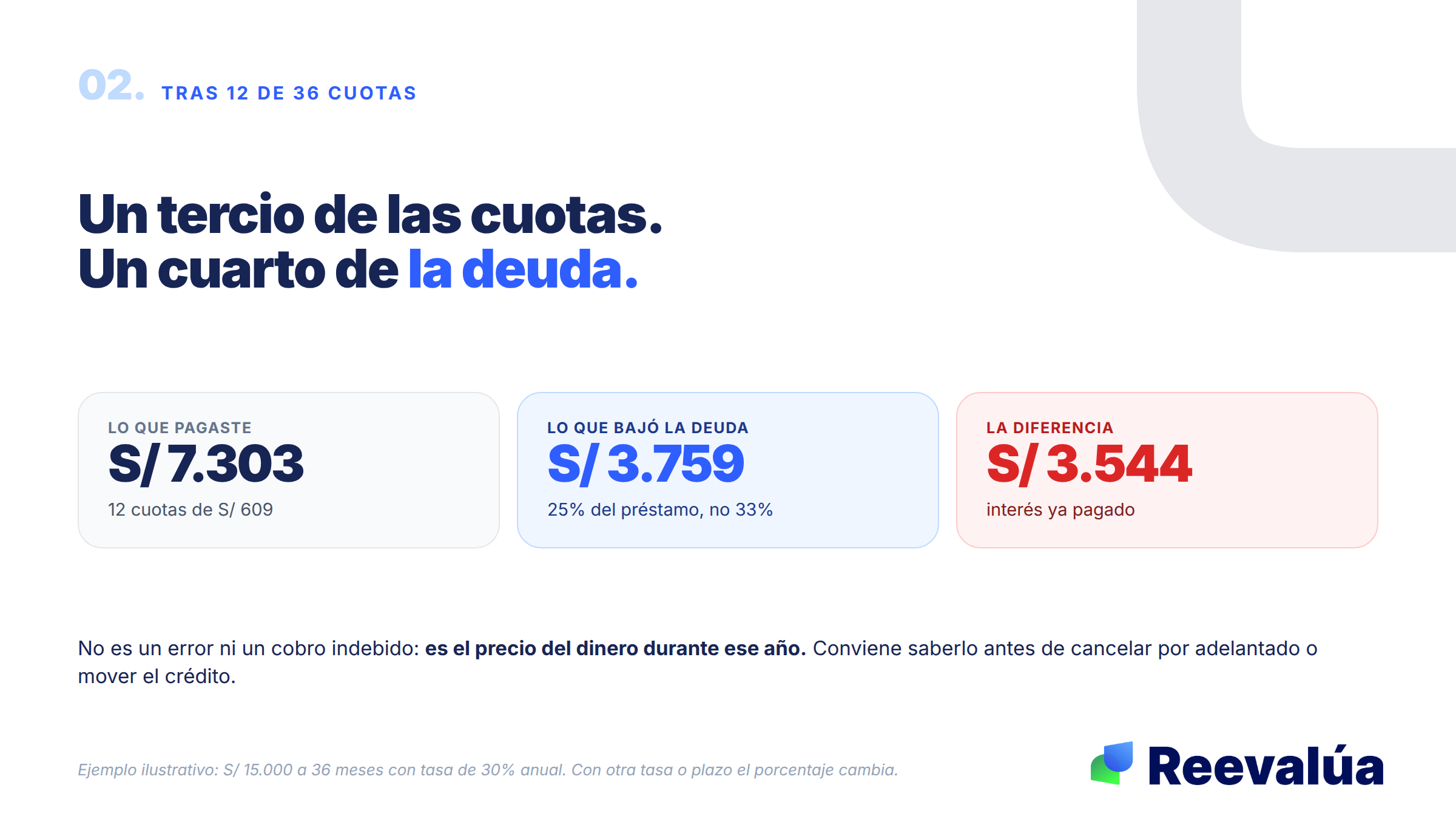 Pagaste S/ 7.303. La deuda bajó S/ 3.759.