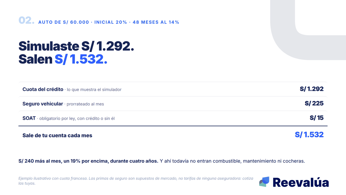 Simulaste S/ 1.292. Salen S/ 1.532 todos los meses.