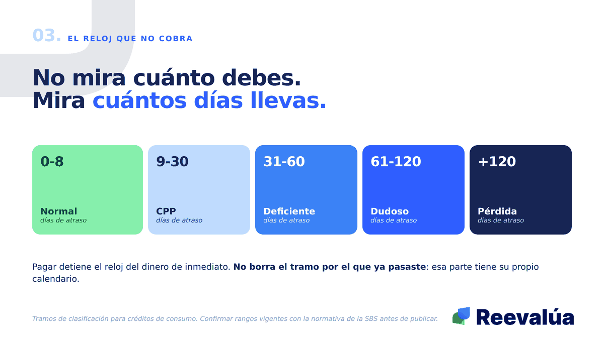 El reloj del reporte no mira el monto. Mira los días.