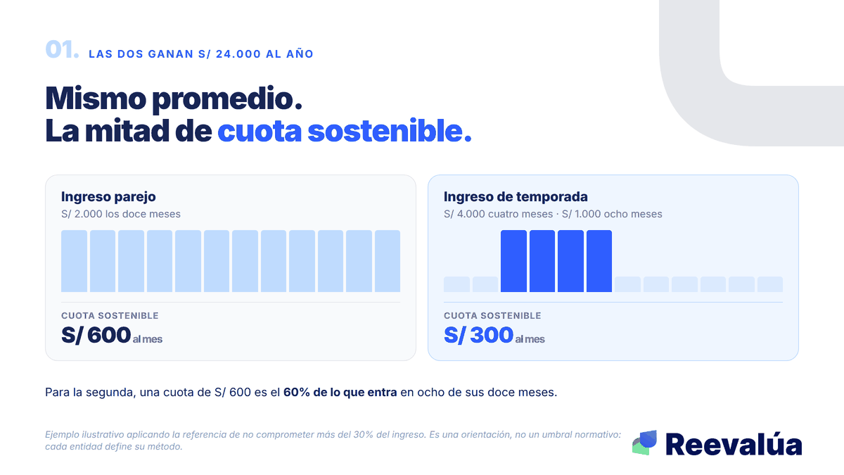 Mismo ingreso anual. Mitad de cuota sostenible.