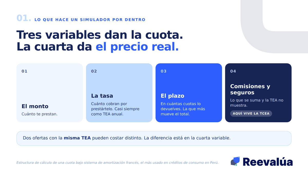 Tres variables definen la cuota. La cuarta define lo que realmente pagas.