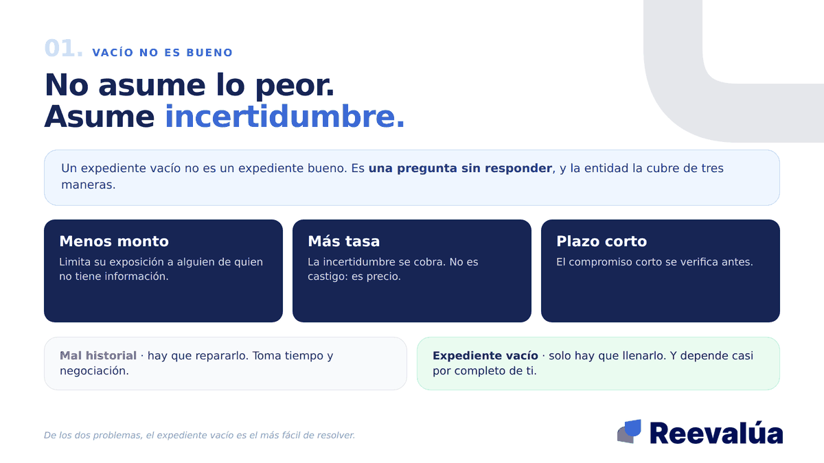Sin datos, la entidad no asume lo peor. Asume incertidumbre, y la cobra.