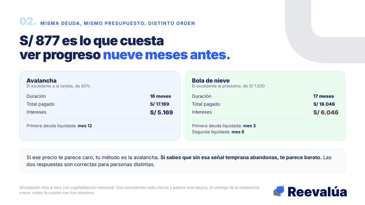 S/ 877 es lo que cuesta ver progreso a los tres meses en vez de a los doce.