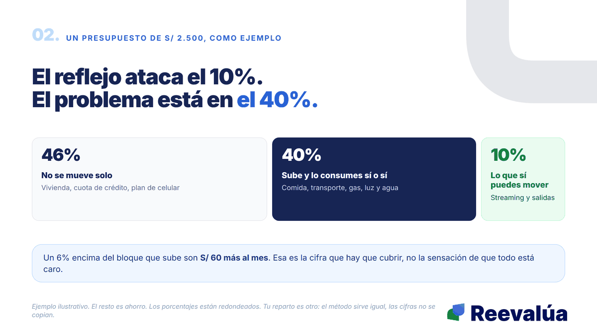 El reflejo ataca el 10%. El problema está en el 40%.