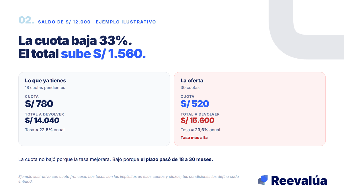 La cuota baja 33%. El total sube S/ 1.560.