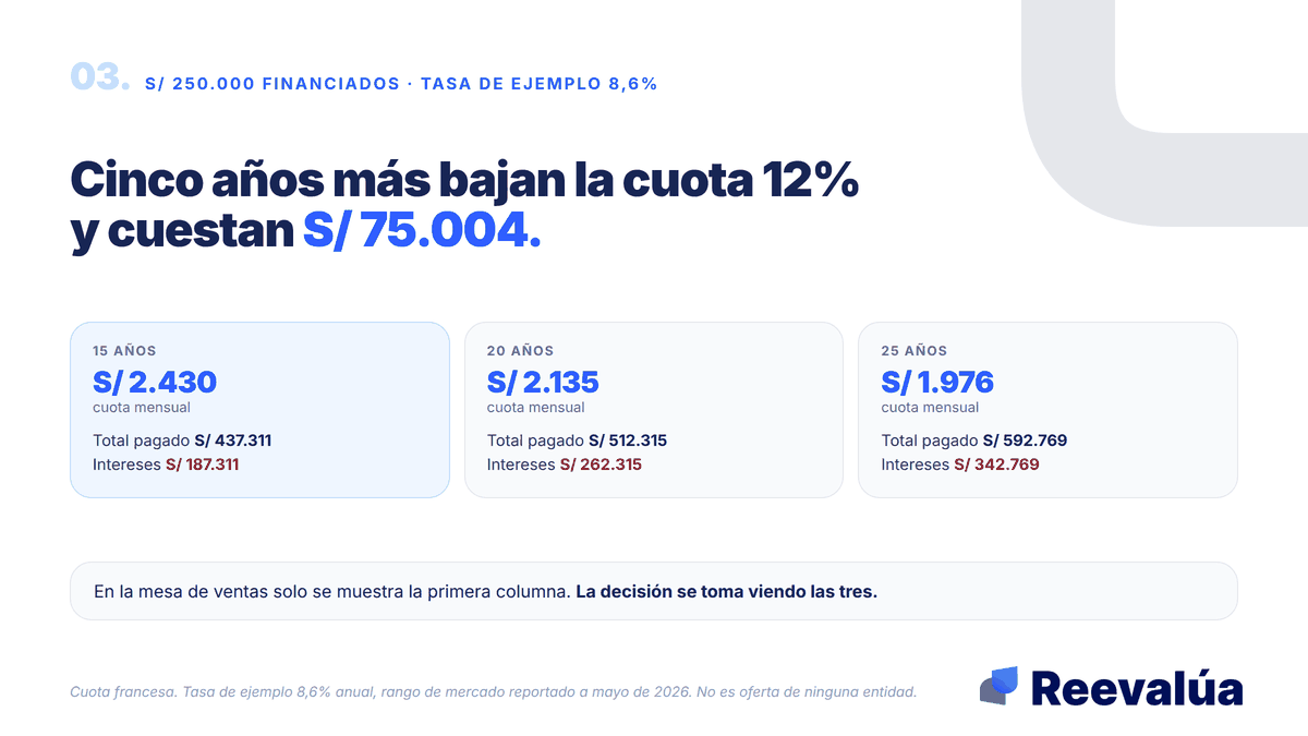 Cinco años más bajan la cuota 12% y cuestan S/ 75.004.