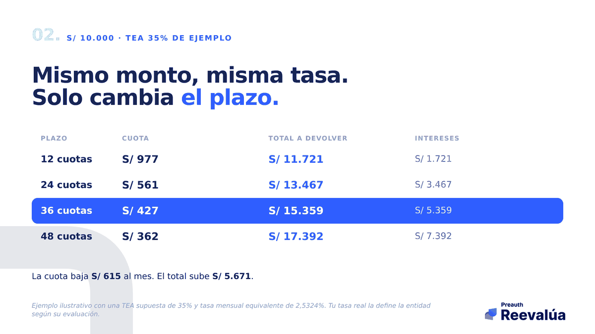 El mismo monto y la misma tasa. Lo único que cambia es el plazo.