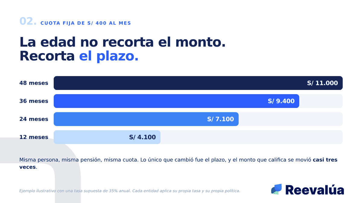 Misma persona, misma cuota. Lo único que cambió fue el plazo.