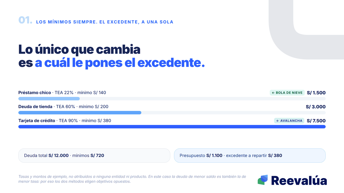 La mecánica es la misma. Lo único que cambia es a cuál le pones el excedente.