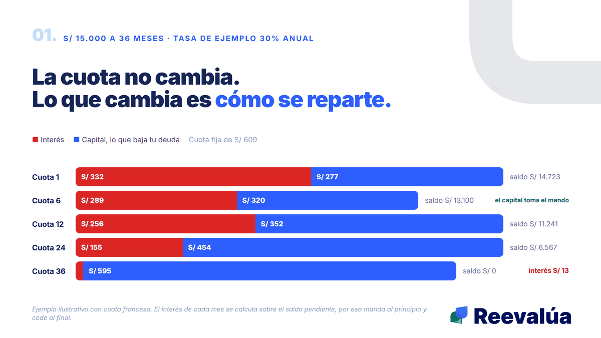 La cuota no cambia. Lo que cambia es cómo se reparte.