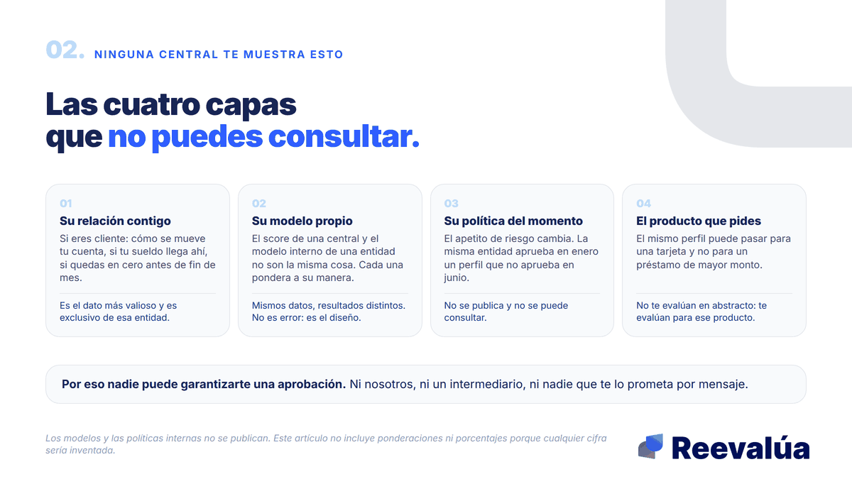 Cuatro capas que la entidad suma y ninguna central te muestra.