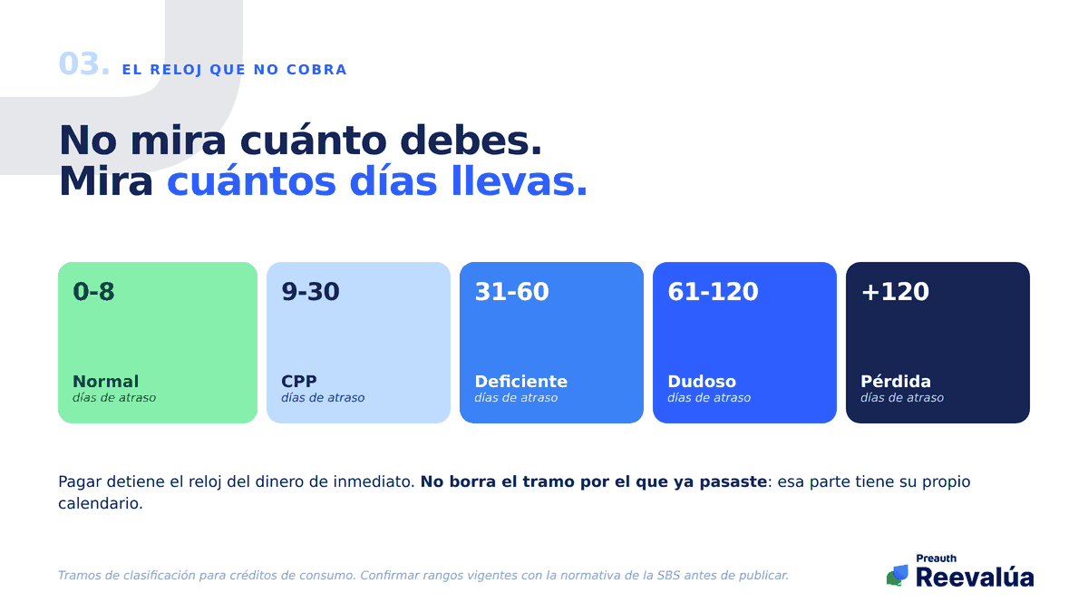 El reloj del reporte no mira el monto. Mira los días.
