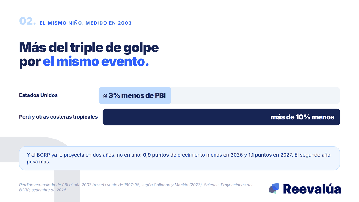 El mismo evento, medido en 2003. Más del triple de diferencia.