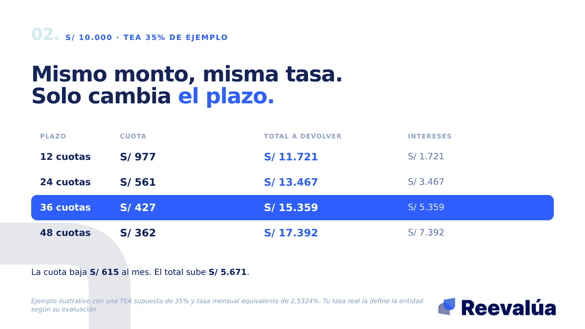 El mismo monto y la misma tasa. Lo único que cambia es el plazo.