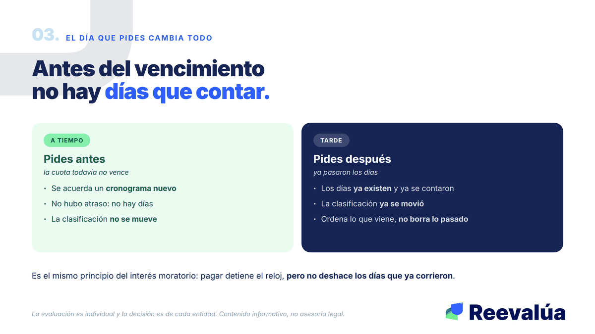 Antes del vencimiento no hay días que contar. Después, ya los hay.