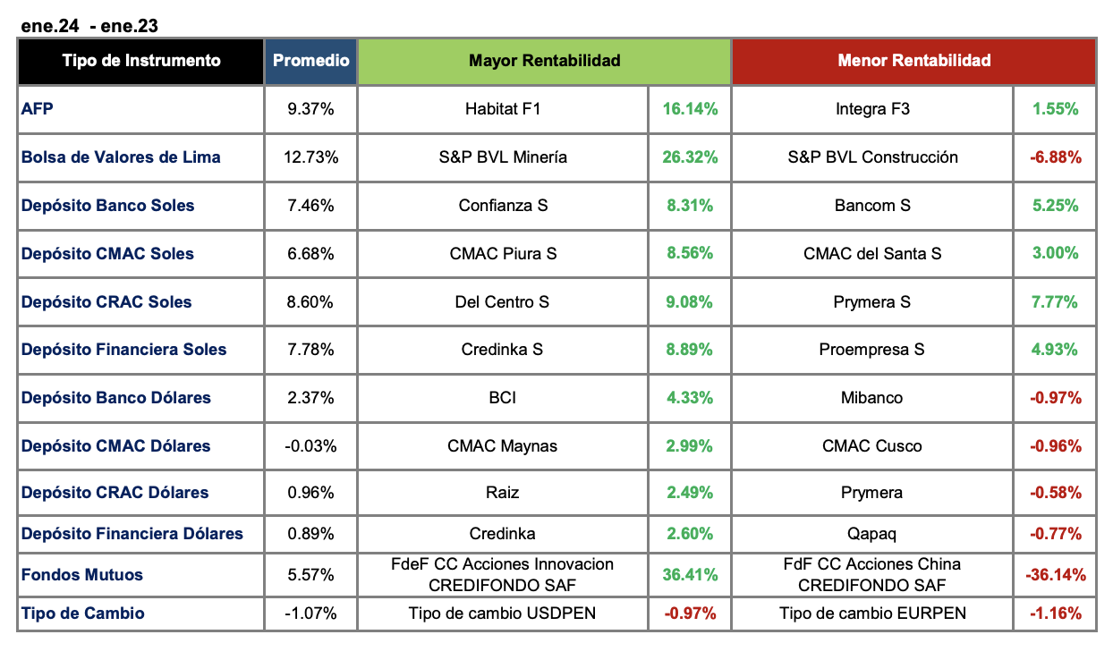 Rendimiento de los Instrumentos Financieros